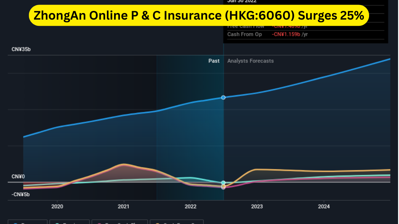 ZhongAn Online P & C Insurance (HKG:6060) Surges 25%